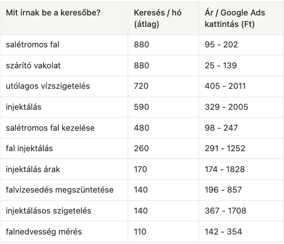Kulcsszavak és keresési adatok